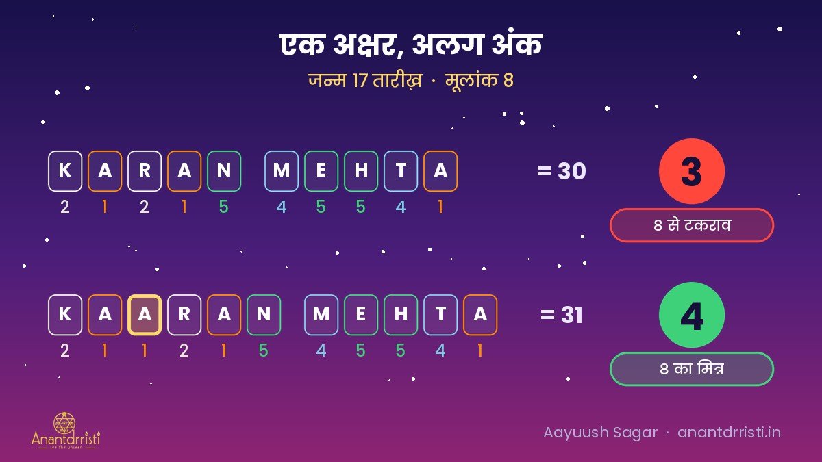 करण मेहता का जोड़ 30 यानी 3; Kaaran मेहता का जोड़ 31 यानी 4